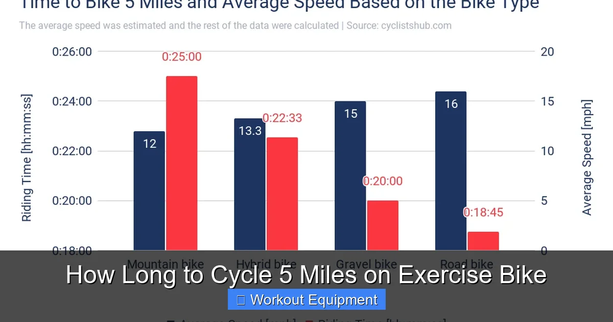 How Long to Cycle 5 Miles on Exercise Bike