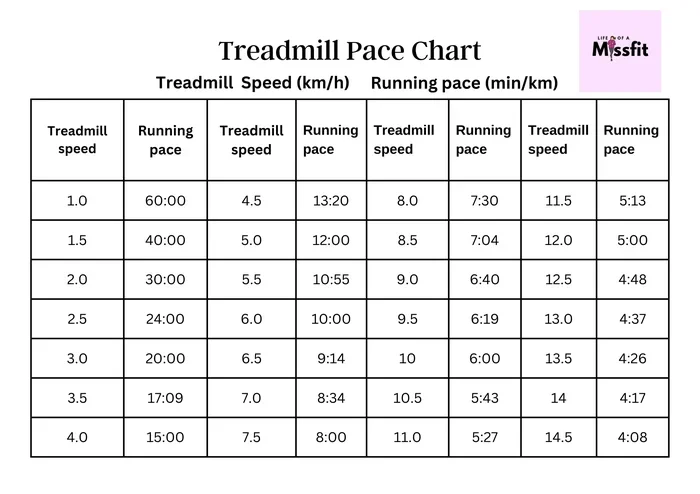 How Much Is One Mile on a Treadmill