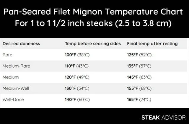 Filet Mignon Internal Temperature Chart